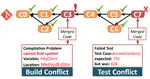 Detecting, Understanding and Resolving Build and Test Conflicts