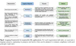 Logging requirement for continuous auditing of responsible machine learning-based applications